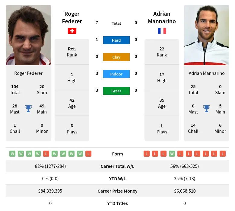Federer Mannarino H2h Summary Stats 15th May 2024