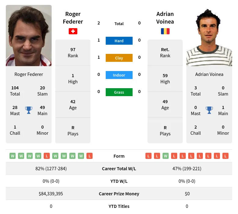 Federer Voinea H2h Summary Stats 18th April 2024