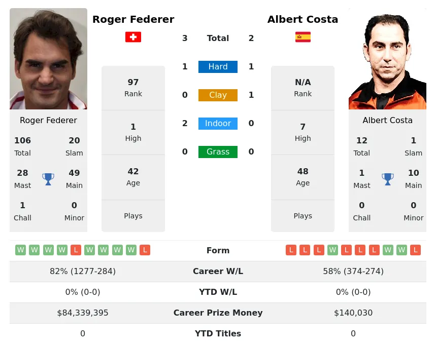 Costa Federer H2h Summary Stats 28th March 2024