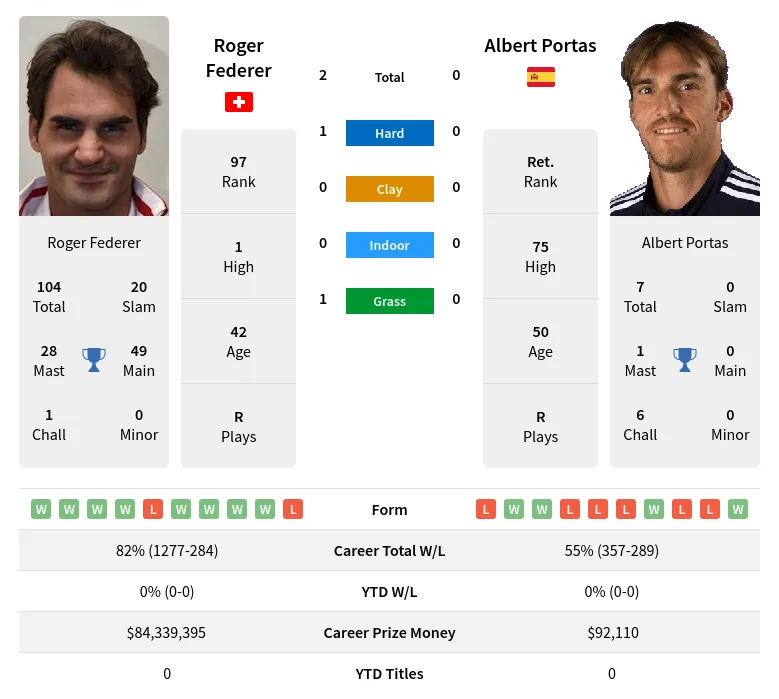 Federer Portas H2h Summary Stats 19th April 2024
