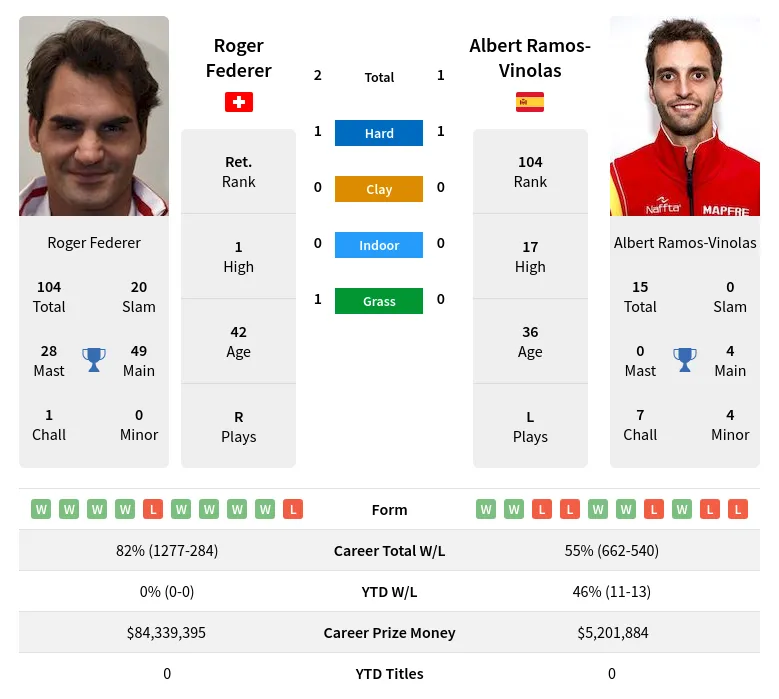 Ramos-Vinolas Federer H2h Summary Stats 19th April 2024
