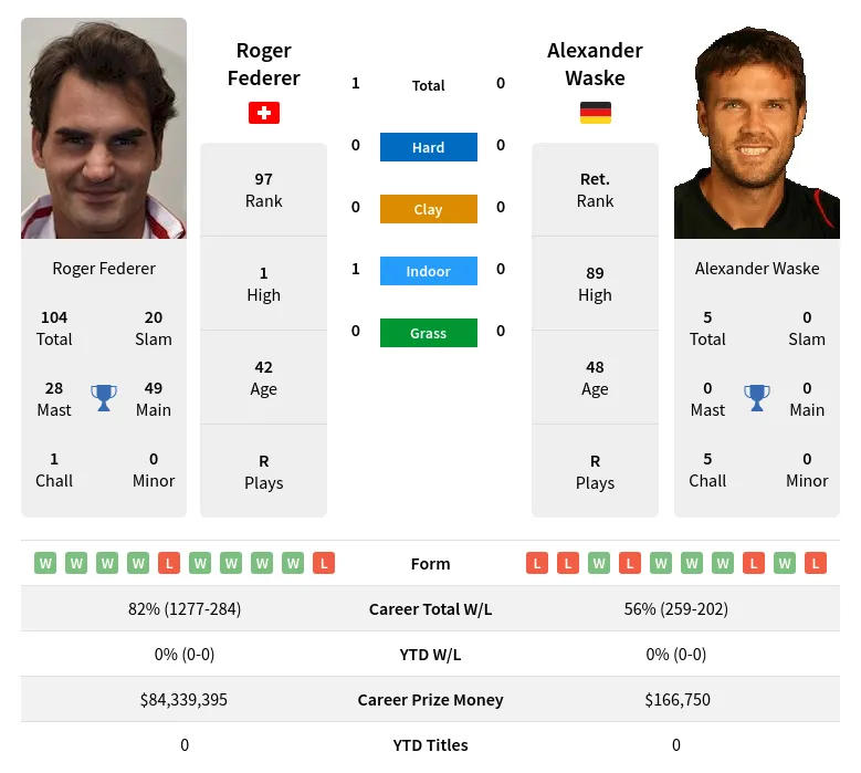 Federer Waske H2h Summary Stats 27th June 2024