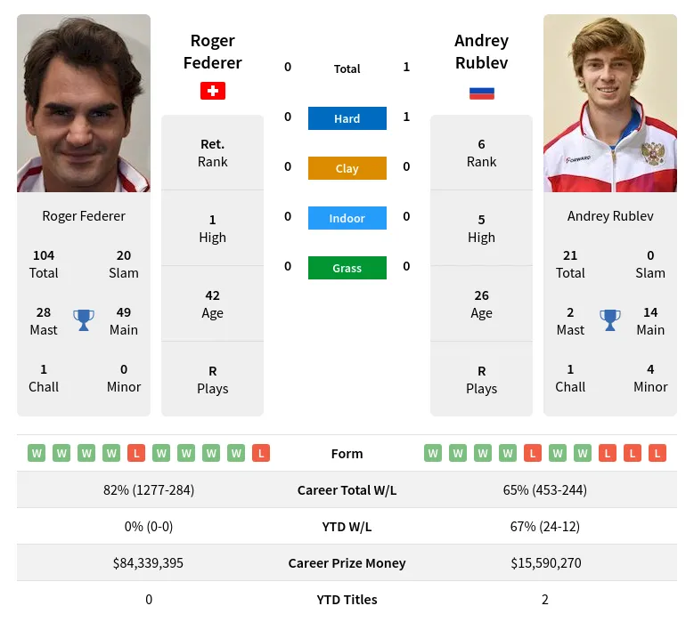 Federer Rublev H2h Summary Stats 19th April 2024
