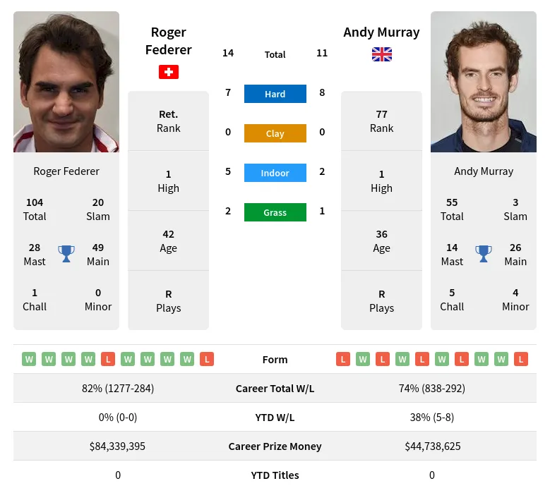 Federer Murray H2h Summary Stats 16th May 2024