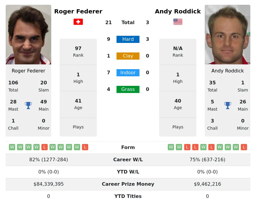 Federer Roddick H2h Summary Stats 22nd February 2024