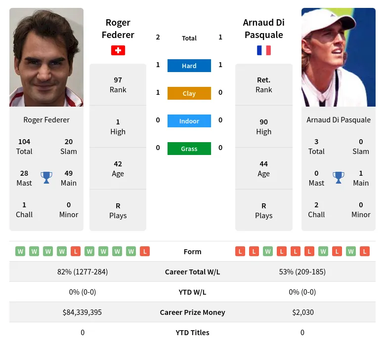 Federer Pasquale H2h Summary Stats 24th April 2024