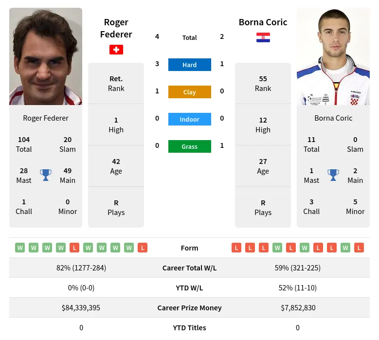Federer Coric H2h Summary Stats 21st June 2024