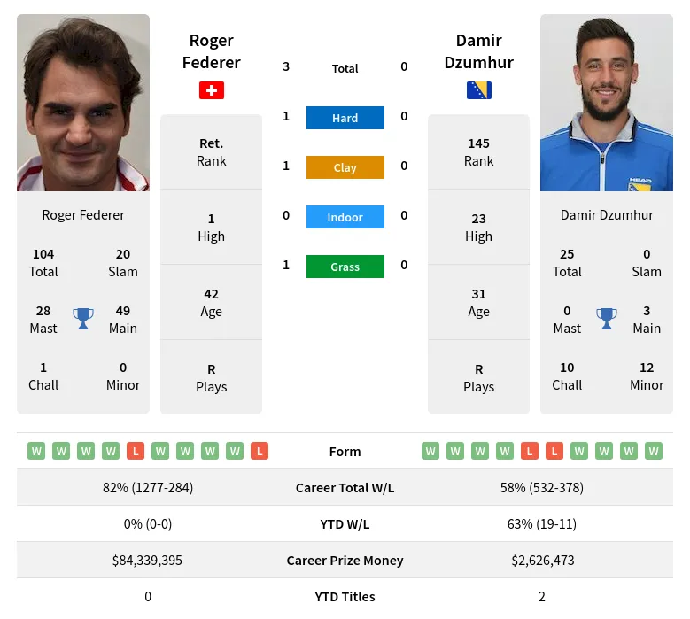 Dzumhur Federer H2h Summary Stats 19th April 2024