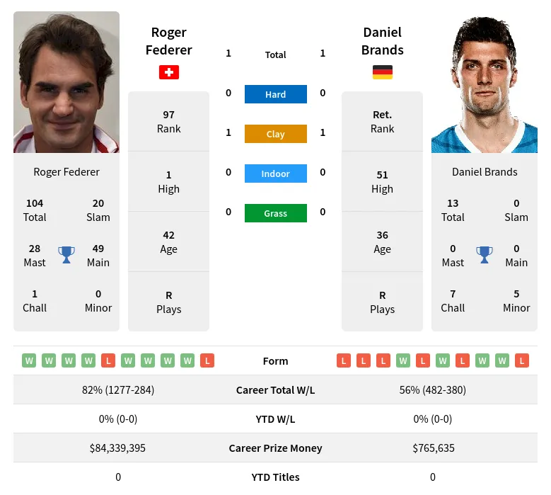 Brands Federer H2h Summary Stats 23rd April 2024