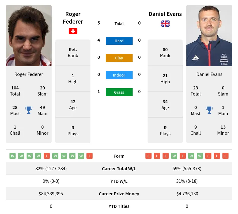 Federer Evans H2h Summary Stats 28th March 2024