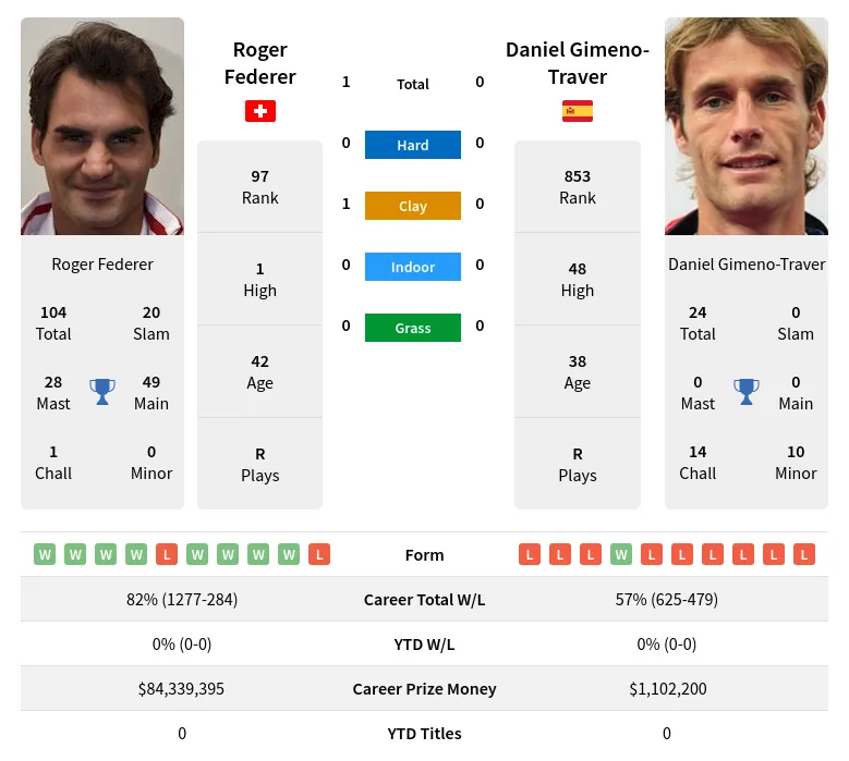 Federer Gimeno-Traver H2h Summary Stats 19th April 2024