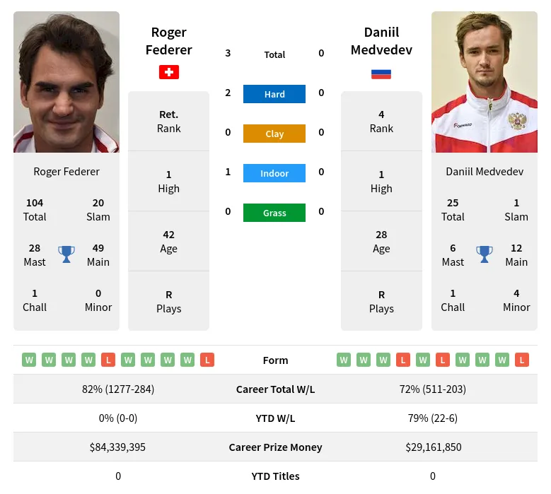 Federer Medvedev H2h Summary Stats 28th March 2024