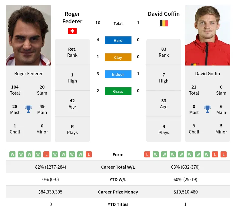 Federer Goffin H2h Summary Stats 23rd April 2024