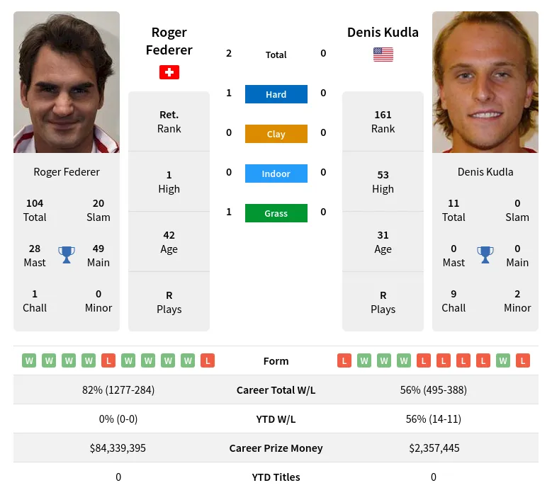 Federer Kudla H2h Summary Stats 20th April 2024