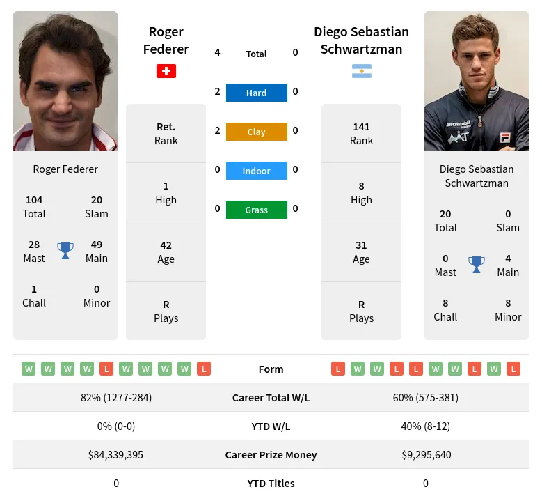 Federer Schwartzman H2h Summary Stats 16th June 2024