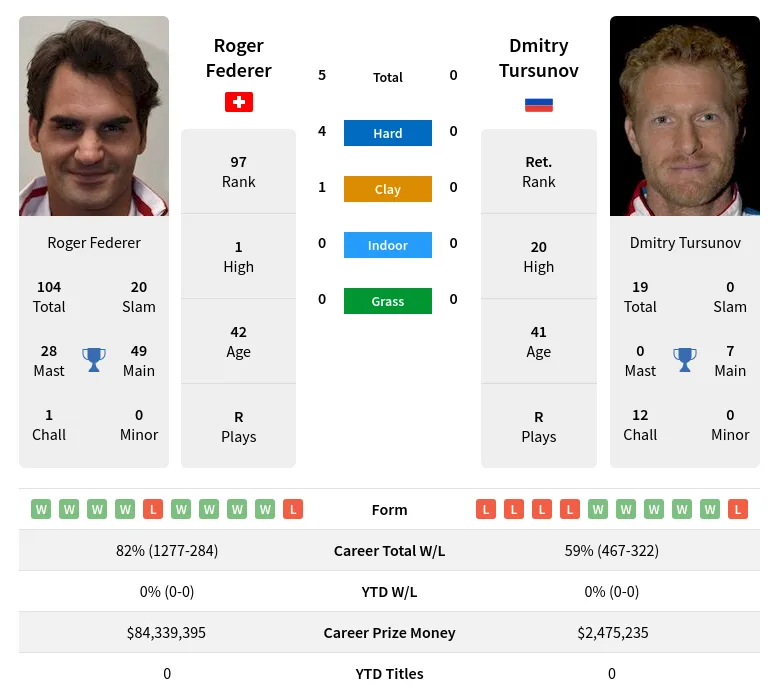 Federer Tursunov H2h Summary Stats 28th March 2024