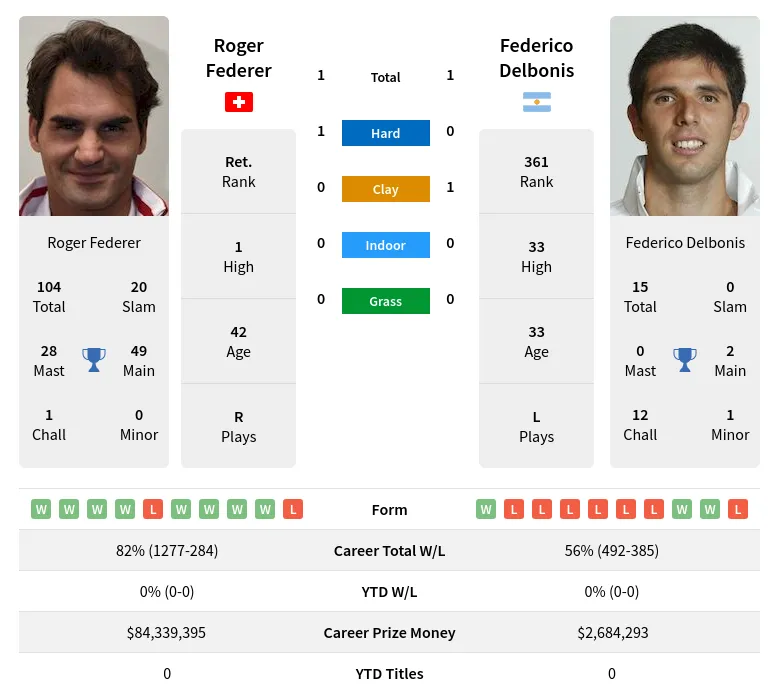 Delbonis Federer H2h Summary Stats 12th June 2024