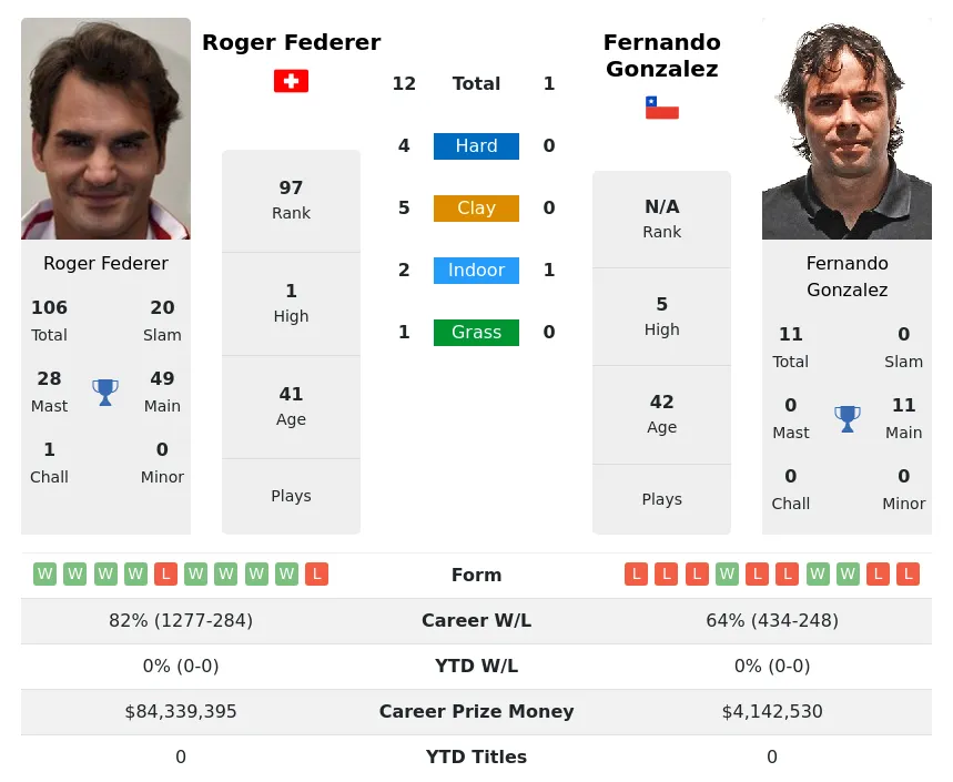 Federer Gonzalez H2h Summary Stats 29th March 2024