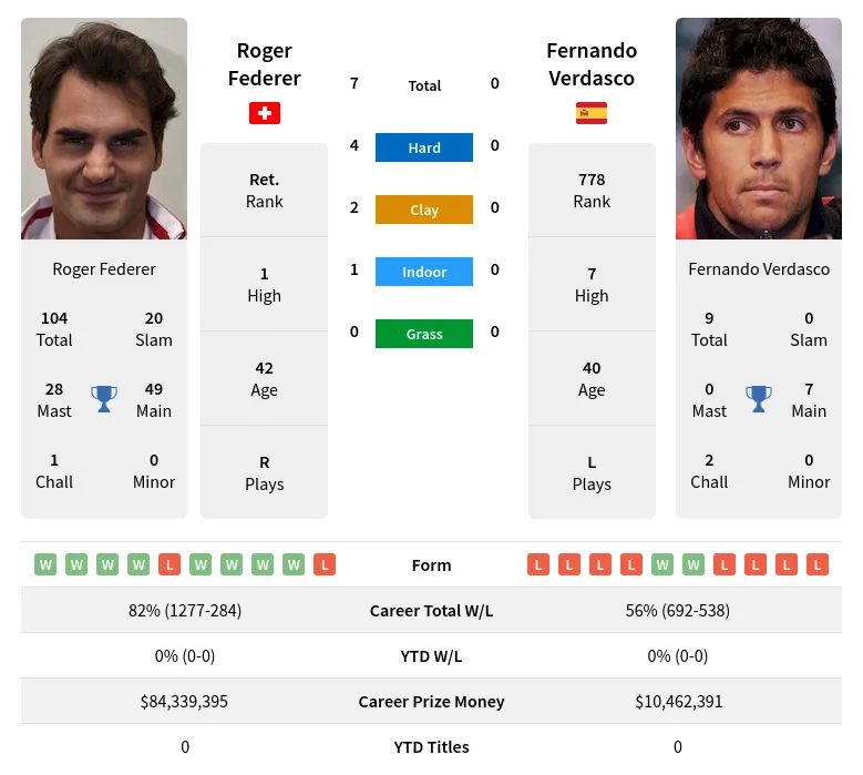 Verdasco Federer H2h Summary Stats 19th April 2024