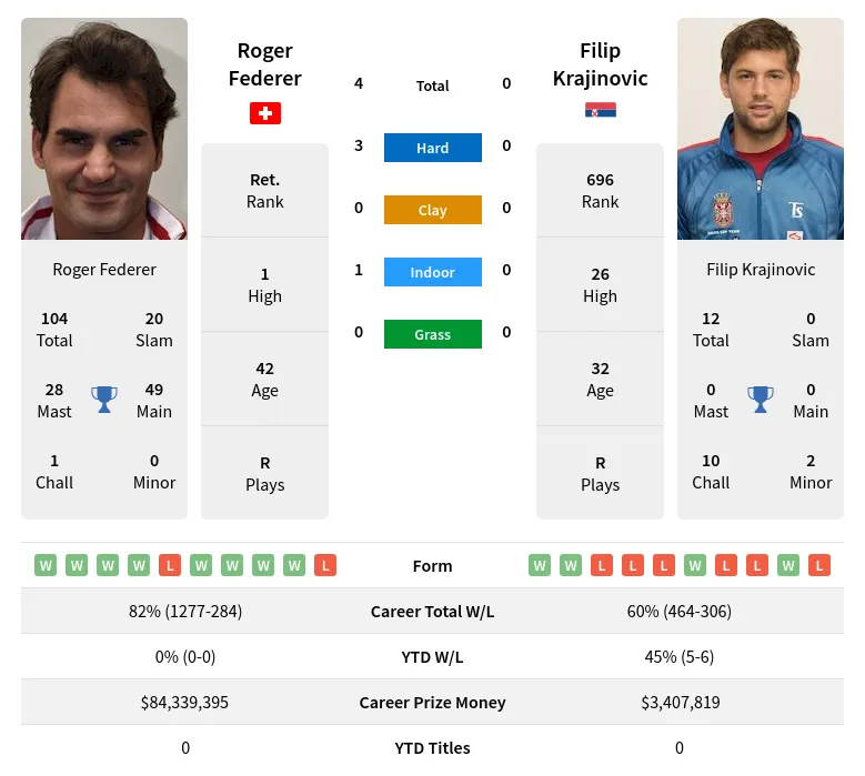 Federer Krajinovic H2h Summary Stats 15th June 2024