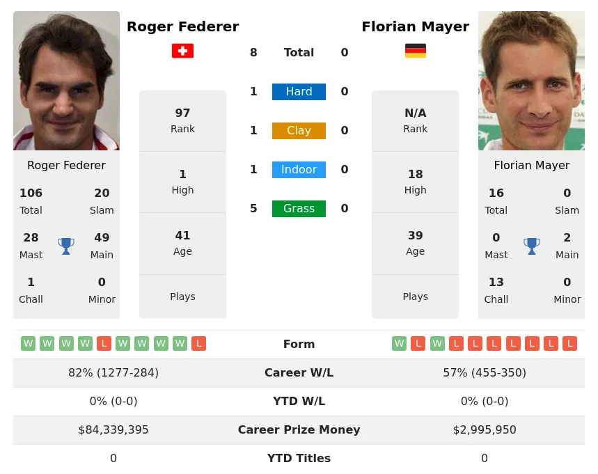Mayer Federer H2h Summary Stats 16th April 2024