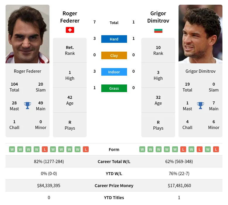 Federer Dimitrov H2h Summary Stats 29th March 2024