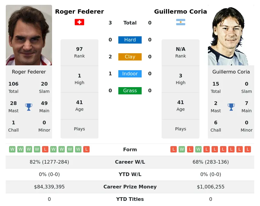 Federer Coria H2h Summary Stats 19th April 2024