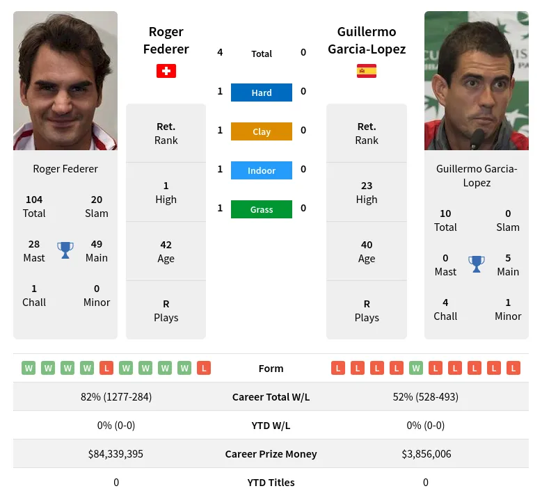 Federer Garcia-Lopez H2h Summary Stats 28th March 2024