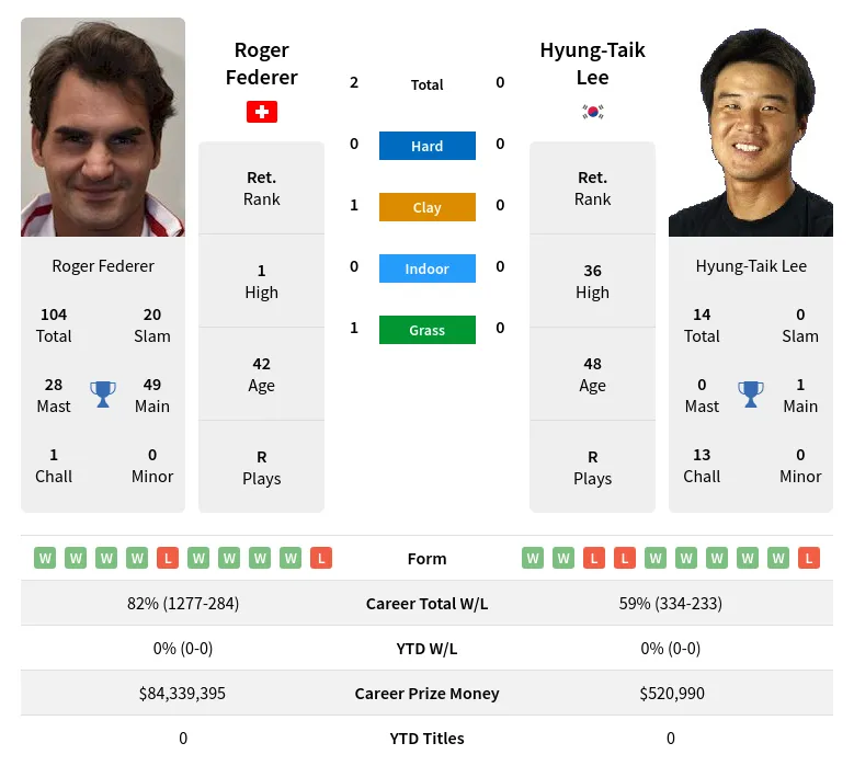Federer Lee H2h Summary Stats 19th April 2024