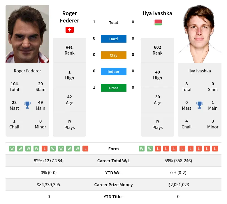 Ivashka Federer H2h Summary Stats 19th April 2024