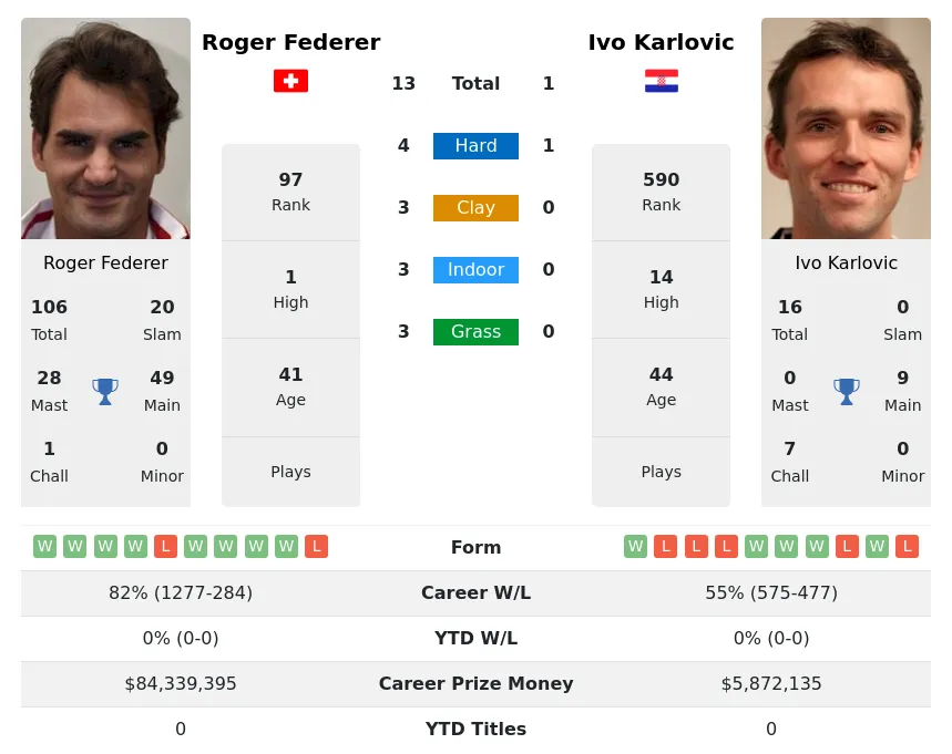 Karlovic Federer H2h Summary Stats 28th February 2024