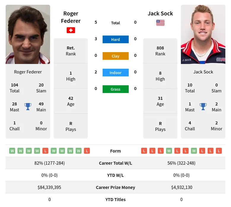 Federer Sock H2h Summary Stats 19th April 2024
