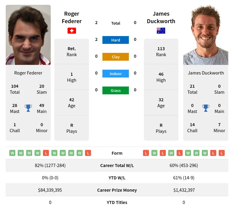 Federer Duckworth H2h Summary Stats 31st May 2024