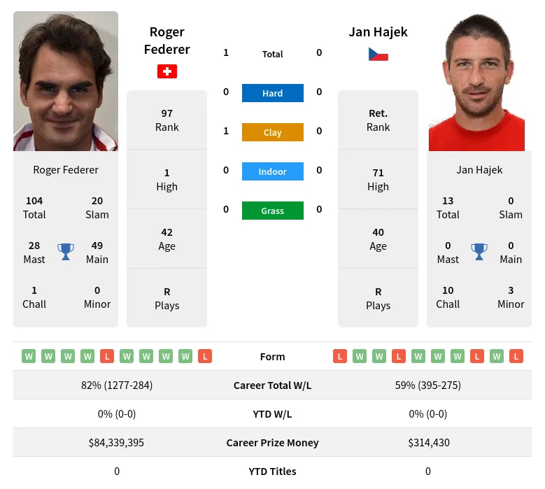 Federer Hajek H2h Summary Stats 1st June 2024