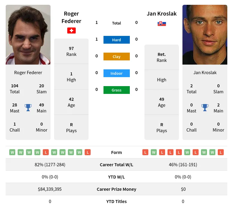 Federer Kroslak H2h Summary Stats 5th May 2024