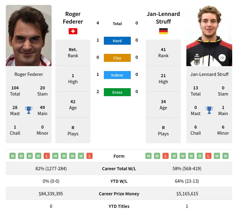 Federer Struff H2h Summary Stats 28th March 2024