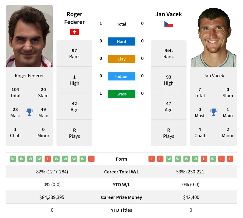 Federer Vacek H2h Summary Stats 16th April 2024