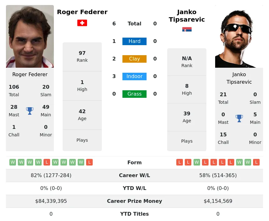 Federer Tipsarevic H2h Summary Stats 19th April 2024
