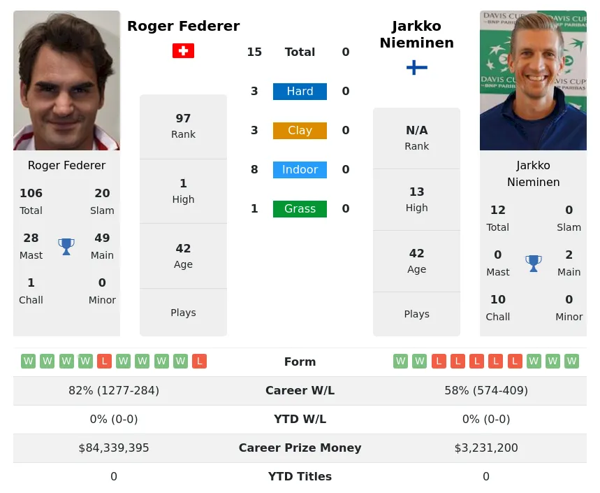 Federer Nieminen H2h Summary Stats 3rd May 2024