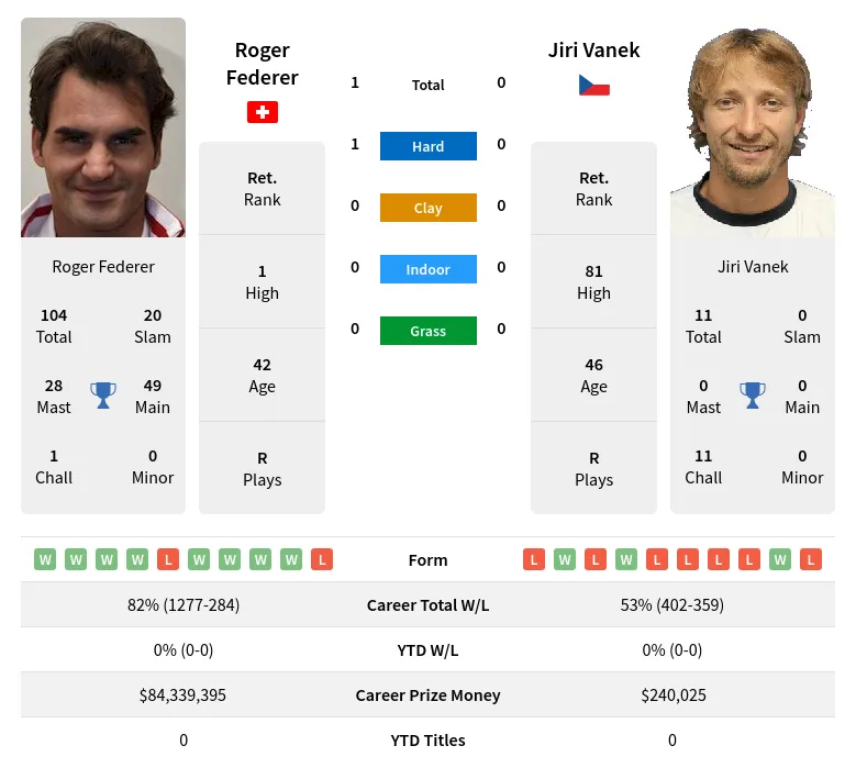 Federer Vanek H2h Summary Stats 4th May 2024