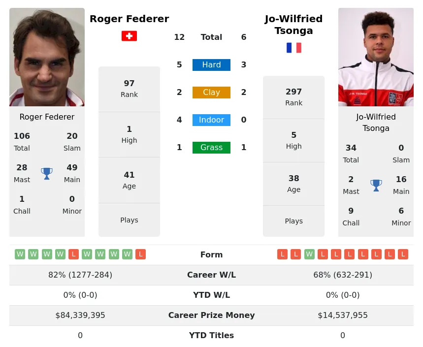 Federer Tsonga H2h Summary Stats 24th February 2024