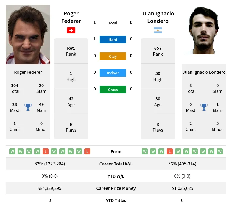 Federer Londero H2h Summary Stats 24th April 2024