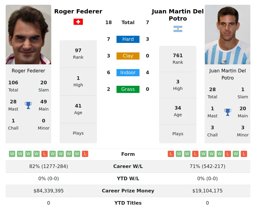 Federer Potro H2h Summary Stats 24th April 2024