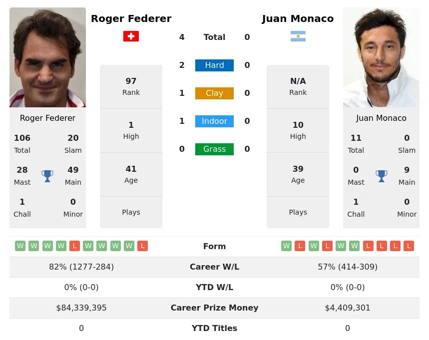 Federer Monaco H2h Summary Stats 28th June 2024