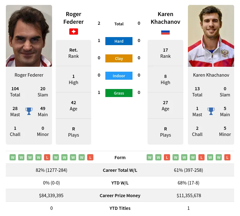 Federer Khachanov H2h Summary Stats 16th April 2024