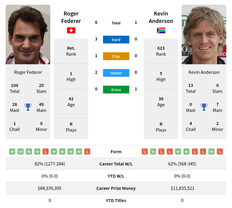 Federer Anderson H2h Summary Stats 18th April 2024