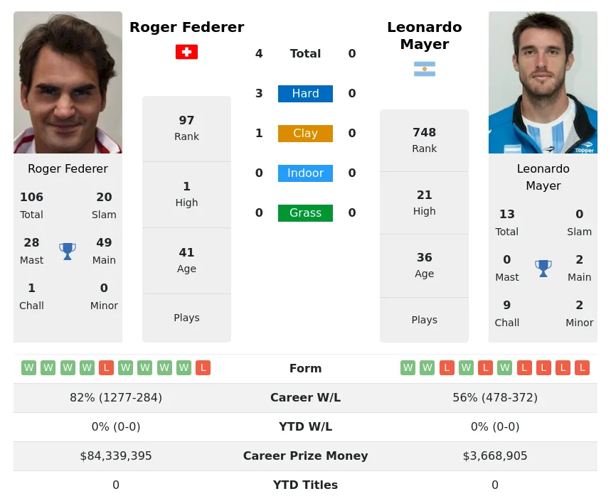 Mayer Federer H2h Summary Stats 19th April 2024