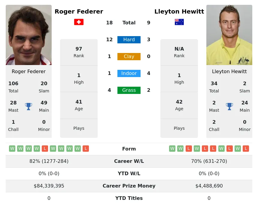 Federer Hewitt H2h Summary Stats 24th April 2024
