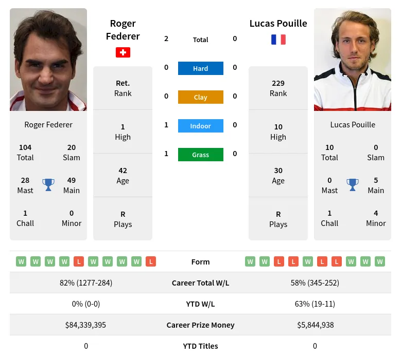 Pouille Federer H2h Summary Stats 20th April 2024