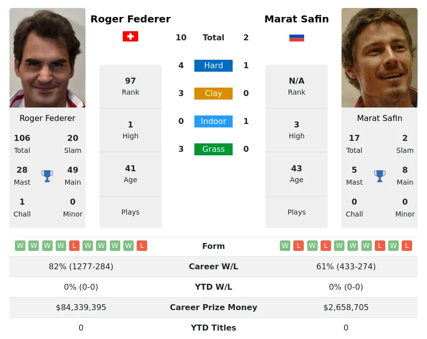 Federer Safin H2h Summary Stats 19th April 2024